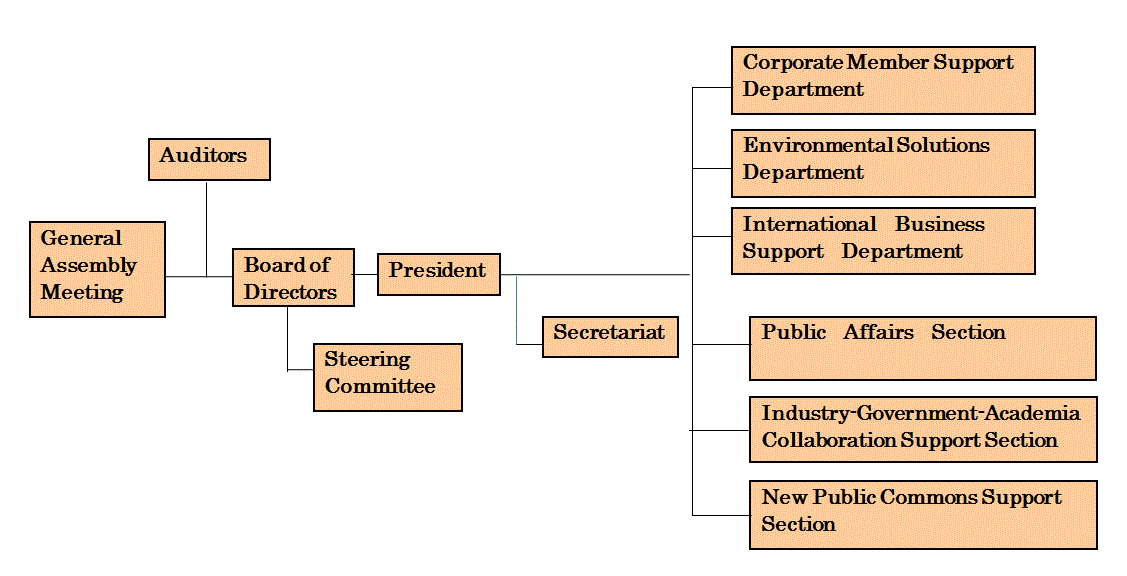 The 2013  organization chart