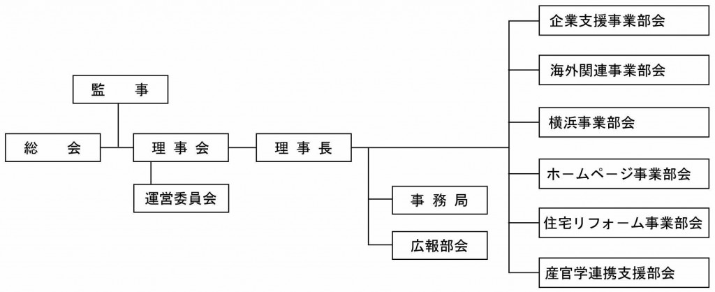 2010年度組織図