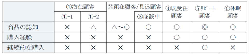 顧客の親密度と顧客の商品への認知段階との関係